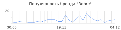 Популярность bohre