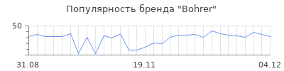 Популярность bohrer