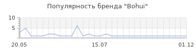 Популярность bohui