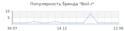Популярность Boil-r