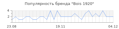 Популярность bois 1920