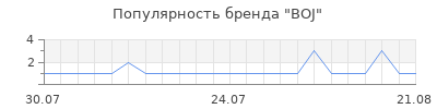 Популярность BOJ