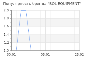 Популярность бренда bol equipment