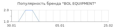 Популярность bol equipment