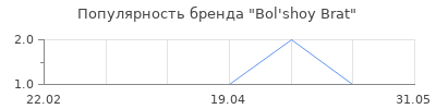 Популярность Bol'shoy Brat