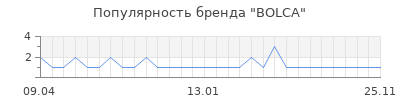 Популярность BOLCA