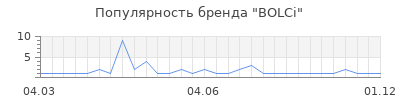 Популярность BOLCi