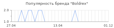 Популярность Boldrex