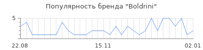 Популярность boldrini