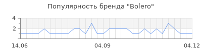 Популярность bolero