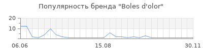 Популярность Boles d'olor