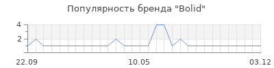 Популярность bolid