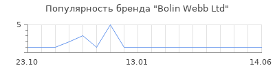 Популярность Bolin Webb Ltd