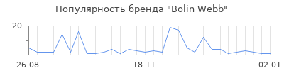Популярность bolin webb