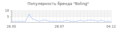 Популярность Boling