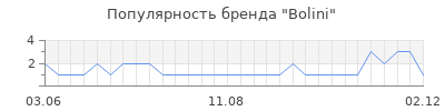 Популярность bolini