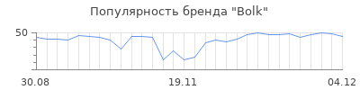Популярность bolk