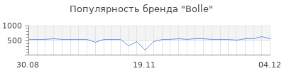 Популярность bolle