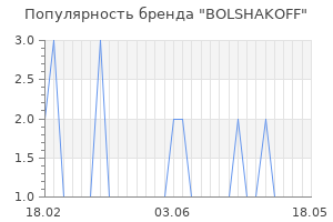 Популярность бренда BOLSHAKOFF