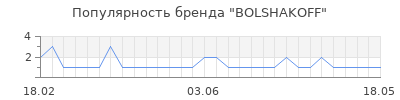Популярность BOLSHAKOFF