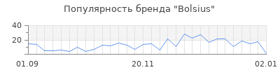 Популярность bolsius