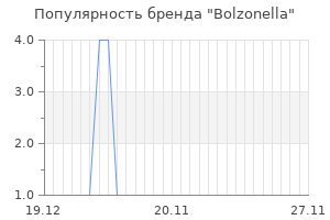 Популярность бренда bolzonella