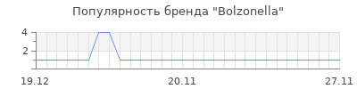 Популярность bolzonella