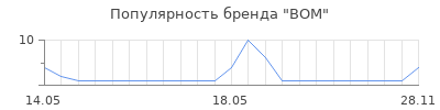 Популярность BOM
