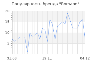 Популярность бренда bomann