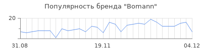 Популярность bomann