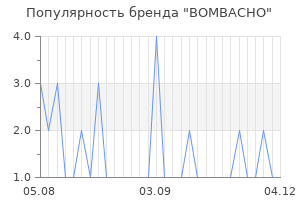 Популярность бренда BOMBACHO