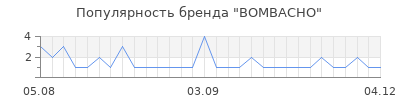 Популярность BOMBACHO