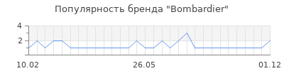 Популярность bombardier