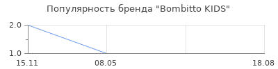 Популярность Bombitto KIDS