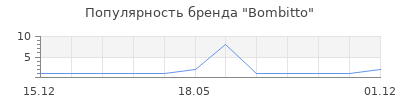 Популярность Bombitto