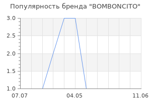 Популярность бренда BOMBONCITO