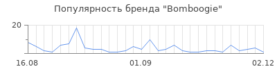Популярность bomboogie