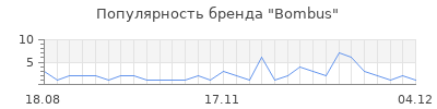 Популярность bombus