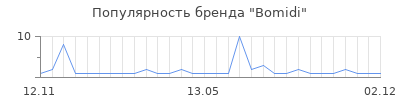 Популярность Bomidi