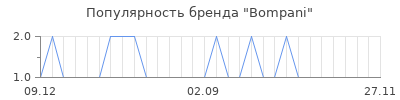 Популярность bompani
