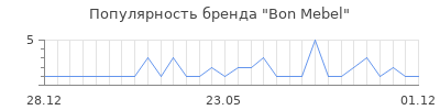 Популярность bon mebel