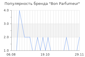 Популярность бренда Bon Parfumeur