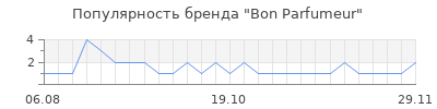 Популярность Bon Parfumeur