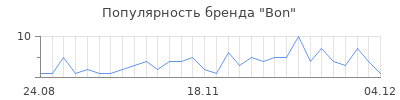 Популярность bon