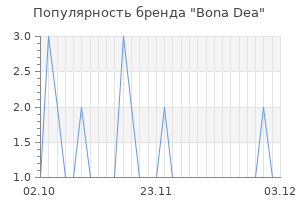 Популярность бренда bona dea