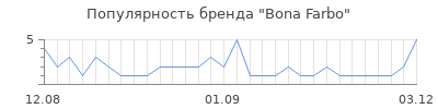 Популярность Bona Farbo