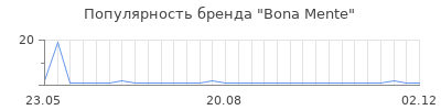 Популярность bona mente