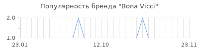 Популярность bona vicci