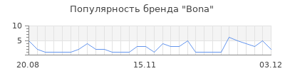 Популярность bona