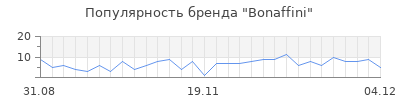 Популярность Bonaffini